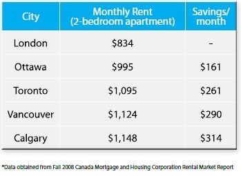 Cost of Living